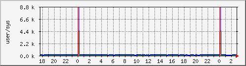 cpuusersys Traffic Graph