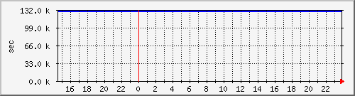 disk01rw Traffic Graph