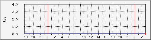 disk01tps Traffic Graph