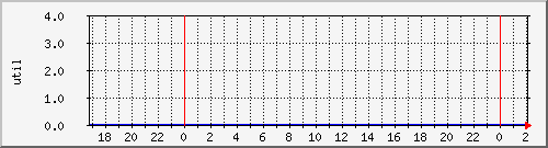 disk01ut Traffic Graph