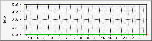 disk02free Traffic Graph