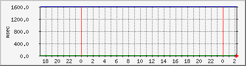 disk02qa Traffic Graph