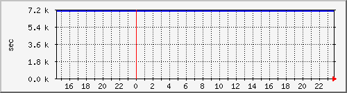 disk02rw Traffic Graph