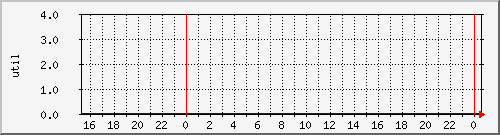 disk02ut Traffic Graph