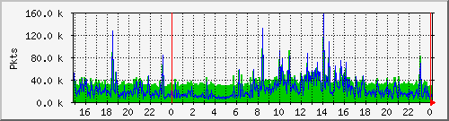 eth0pkt Traffic Graph