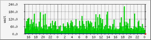 iowait Traffic Graph