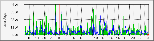 load1 Traffic Graph