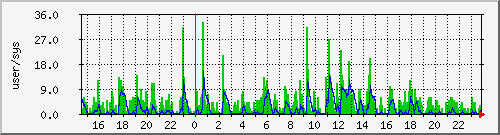 load2 Traffic Graph