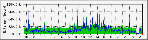 localhost_2 Traffic Graph