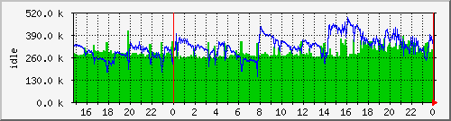 mem1 Traffic Graph