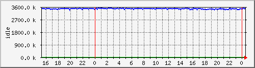 mem2 Traffic Graph