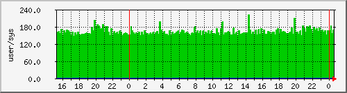 pcreate Traffic Graph