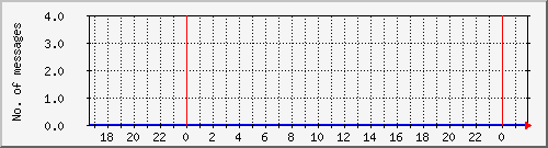 postfix-amavis-clean Traffic Graph
