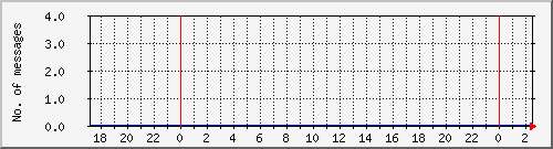 postfix-amavis-spam Traffic Graph