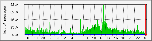 postfix-inout Traffic Graph