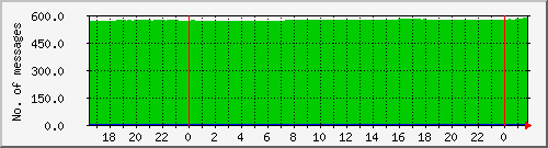 postfix-qcnt Traffic Graph