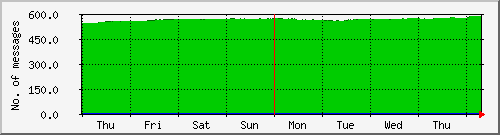 week