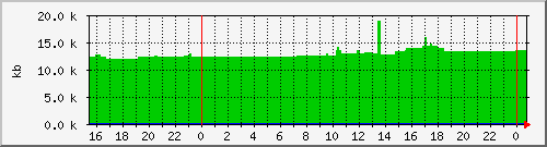 postfix-qsize Traffic Graph