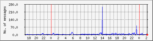 postfix-smtp Traffic Graph