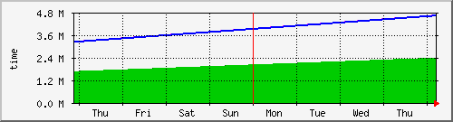 week